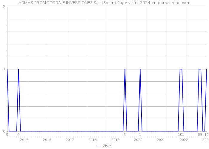 ARMAS PROMOTORA E INVERSIONES S.L. (Spain) Page visits 2024 