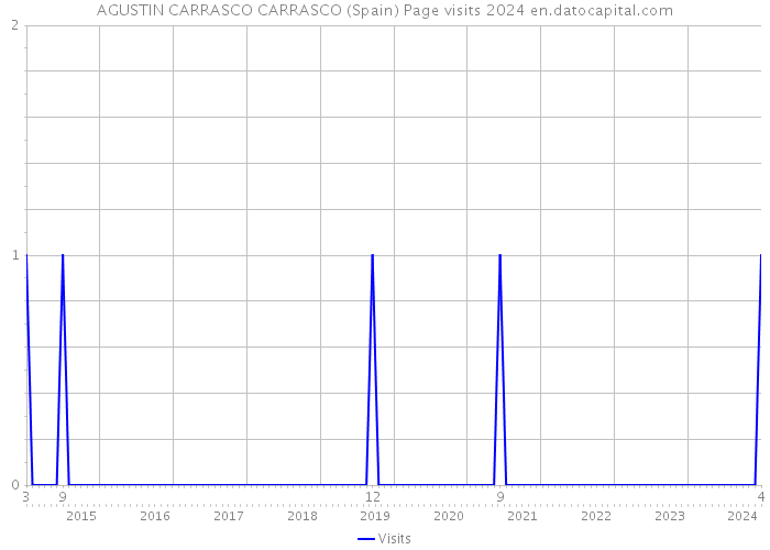AGUSTIN CARRASCO CARRASCO (Spain) Page visits 2024 