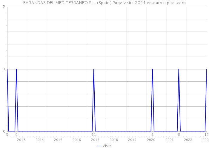 BARANDAS DEL MEDITERRANEO S.L. (Spain) Page visits 2024 