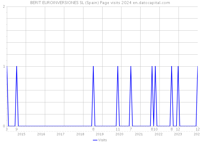 BERIT EUROINVERSIONES SL (Spain) Page visits 2024 