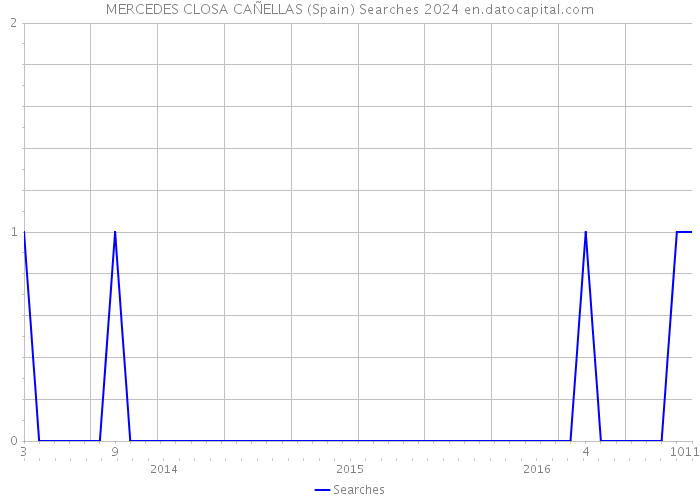 MERCEDES CLOSA CAÑELLAS (Spain) Searches 2024 