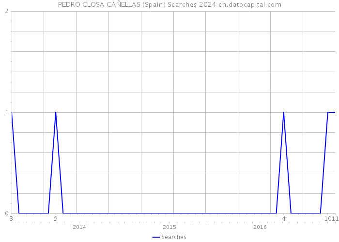 PEDRO CLOSA CAÑELLAS (Spain) Searches 2024 
