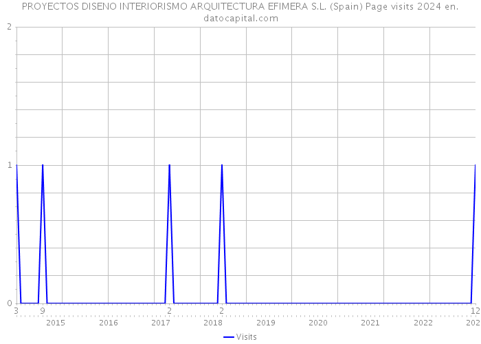 PROYECTOS DISENO INTERIORISMO ARQUITECTURA EFIMERA S.L. (Spain) Page visits 2024 