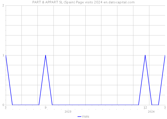 PART & APPART SL (Spain) Page visits 2024 
