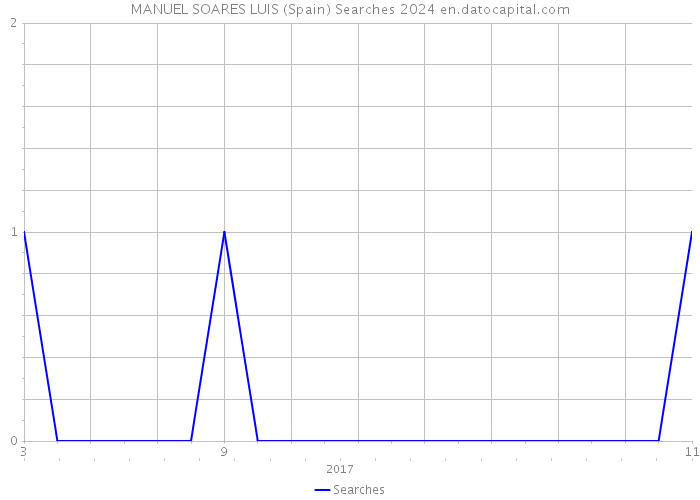 MANUEL SOARES LUIS (Spain) Searches 2024 