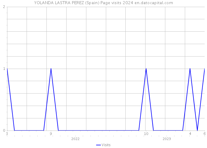 YOLANDA LASTRA PEREZ (Spain) Page visits 2024 