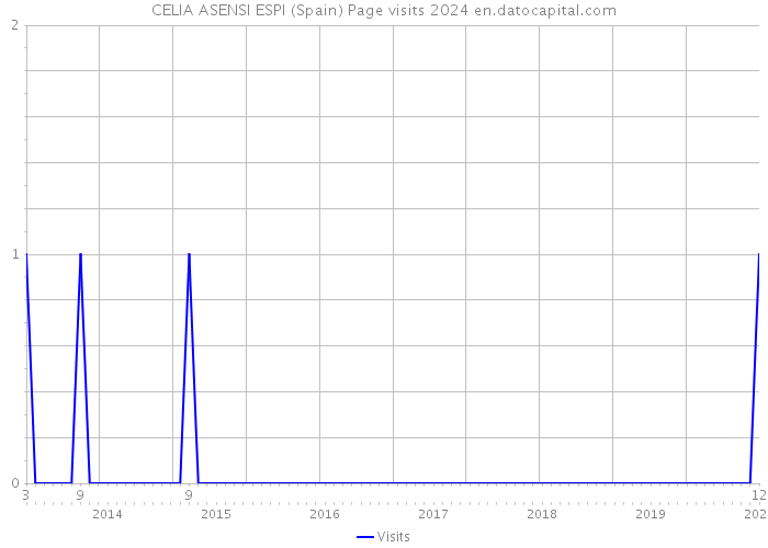 CELIA ASENSI ESPI (Spain) Page visits 2024 