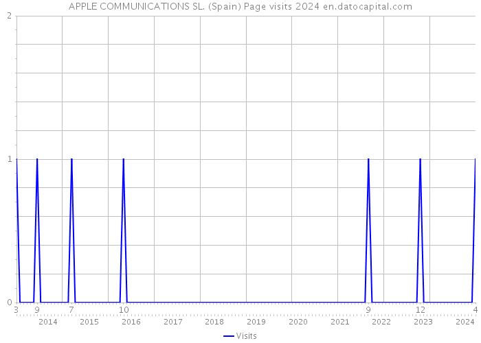 APPLE COMMUNICATIONS SL. (Spain) Page visits 2024 