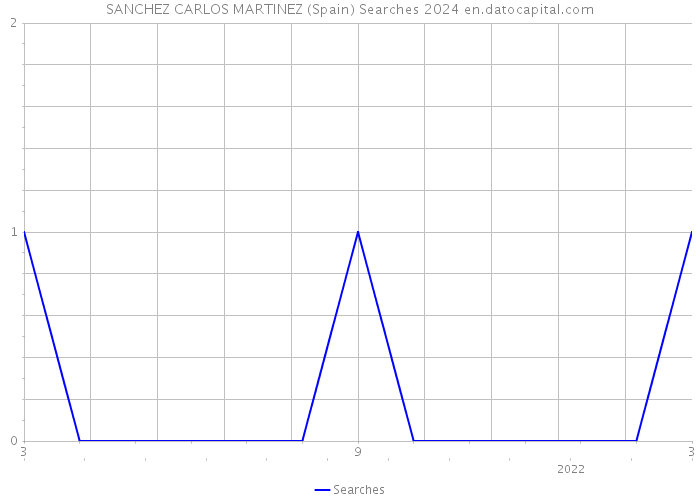 SANCHEZ CARLOS MARTINEZ (Spain) Searches 2024 