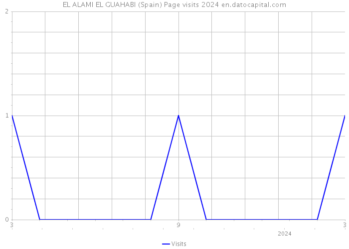 EL ALAMI EL GUAHABI (Spain) Page visits 2024 