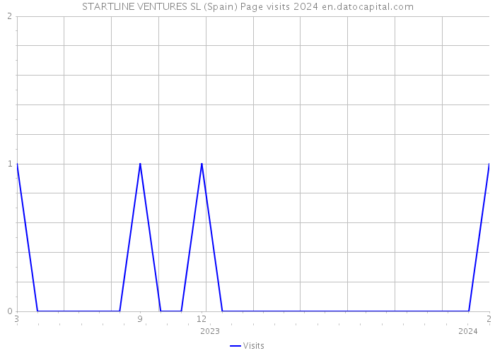STARTLINE VENTURES SL (Spain) Page visits 2024 