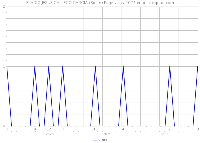ELADIO JESUS GALLEGO GARCIA (Spain) Page visits 2024 