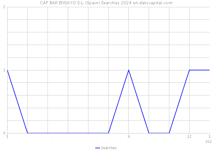 CAF BAR ENSAYO S.L. (Spain) Searches 2024 