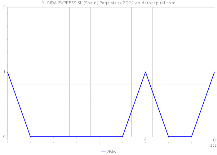 YUNDA EXPRESS SL (Spain) Page visits 2024 