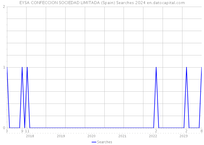 EYSA CONFECCION SOCIEDAD LIMITADA (Spain) Searches 2024 