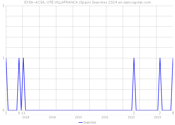 EYSA-ACSA, UTE VILLAFRANCA (Spain) Searches 2024 