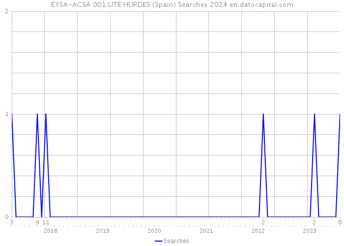 EYSA-ACSA 001 UTE HURDES (Spain) Searches 2024 