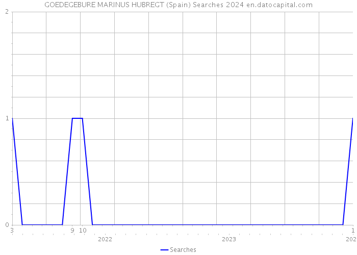 GOEDEGEBURE MARINUS HUBREGT (Spain) Searches 2024 