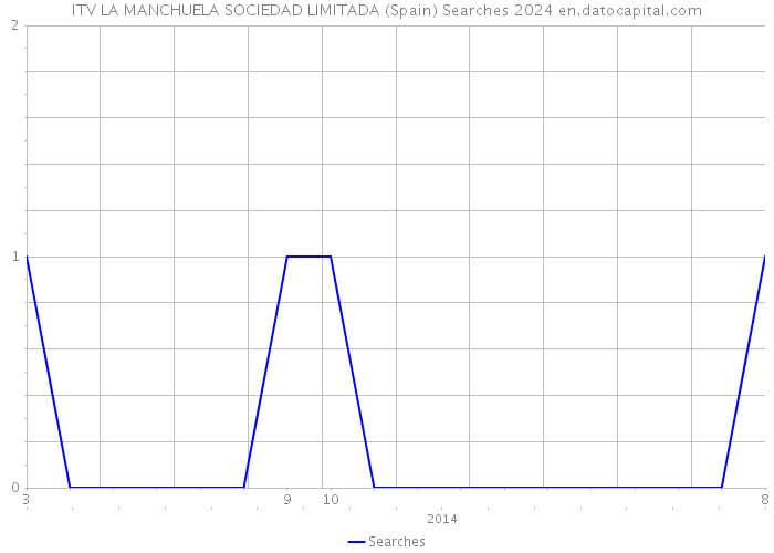 ITV LA MANCHUELA SOCIEDAD LIMITADA (Spain) Searches 2024 