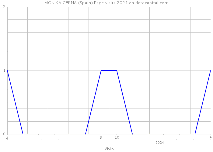 MONIKA CERNA (Spain) Page visits 2024 