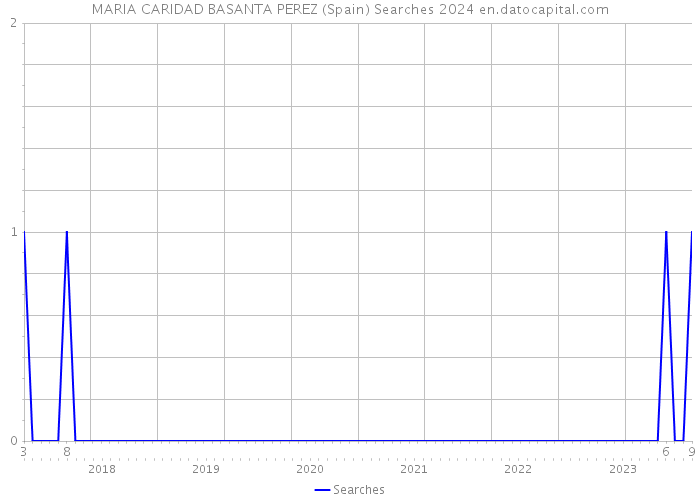 MARIA CARIDAD BASANTA PEREZ (Spain) Searches 2024 