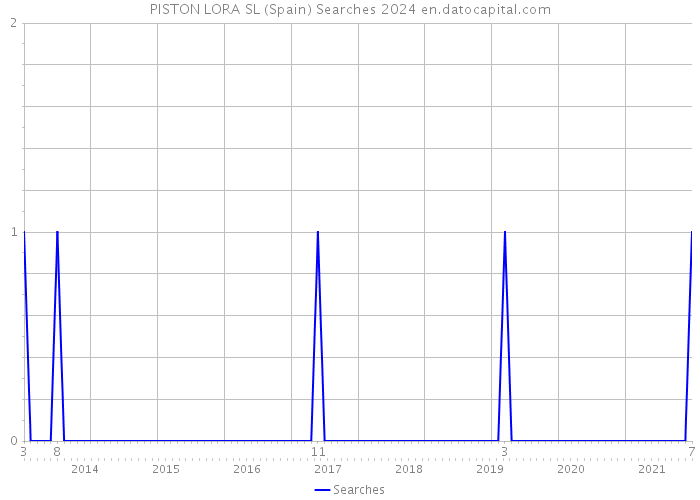 PISTON LORA SL (Spain) Searches 2024 