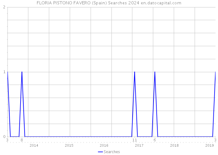 FLORIA PISTONO FAVERO (Spain) Searches 2024 