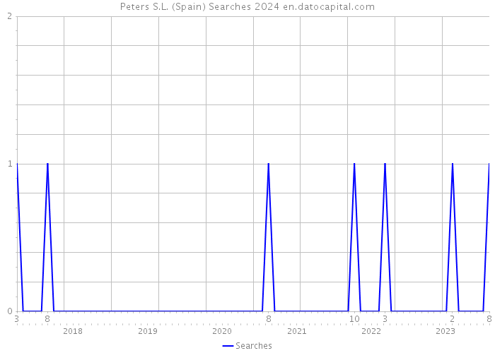 Peters S.L. (Spain) Searches 2024 