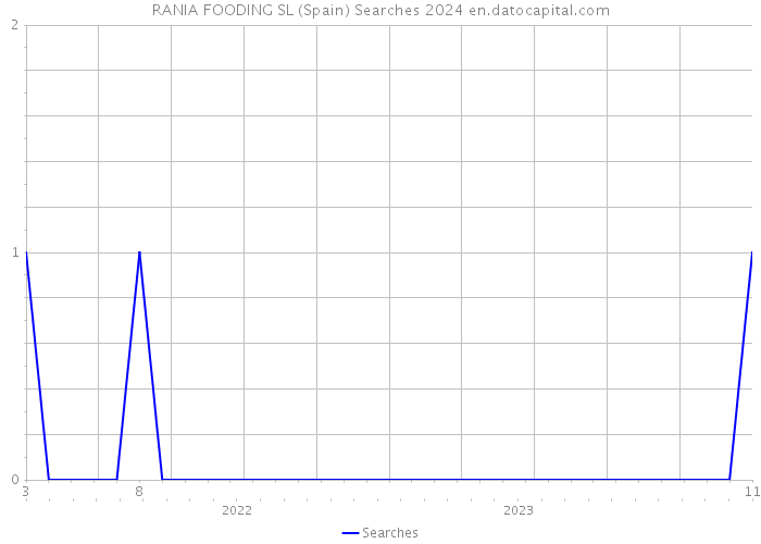 RANIA FOODING SL (Spain) Searches 2024 