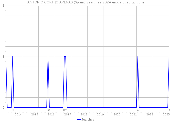 ANTONIO CORTIJO ARENAS (Spain) Searches 2024 