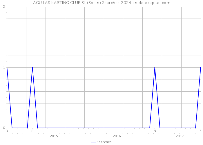 AGUILAS KARTING CLUB SL (Spain) Searches 2024 