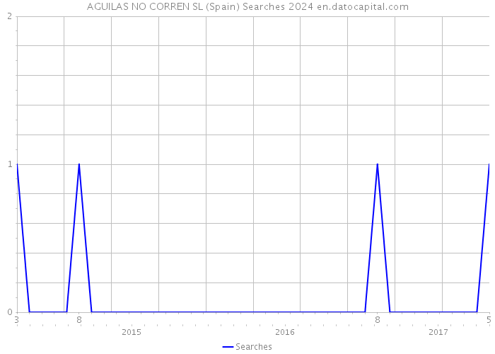 AGUILAS NO CORREN SL (Spain) Searches 2024 