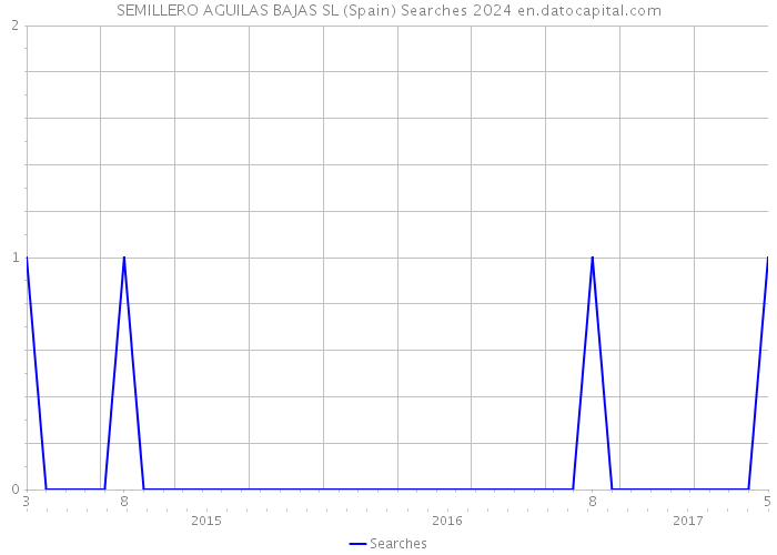 SEMILLERO AGUILAS BAJAS SL (Spain) Searches 2024 