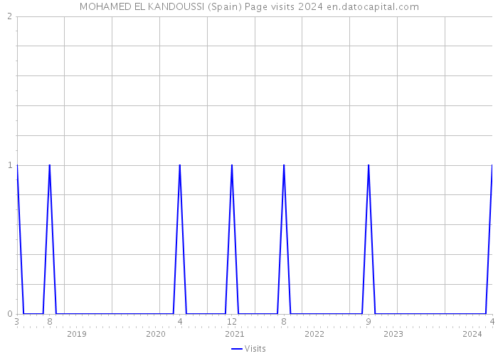 MOHAMED EL KANDOUSSI (Spain) Page visits 2024 