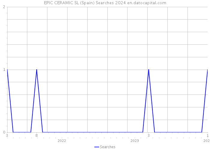 EPIC CERAMIC SL (Spain) Searches 2024 