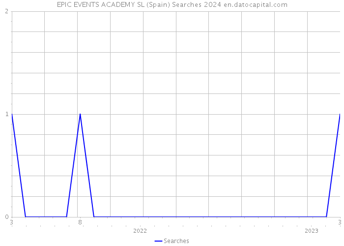 EPIC EVENTS ACADEMY SL (Spain) Searches 2024 