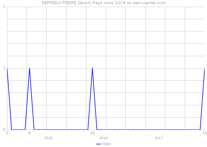 DEPIREUX PIERRE (Spain) Page visits 2024 