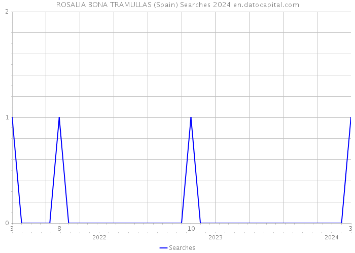 ROSALIA BONA TRAMULLAS (Spain) Searches 2024 