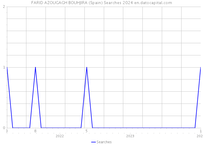 FARID AZOUGAGH BOUHJIRA (Spain) Searches 2024 