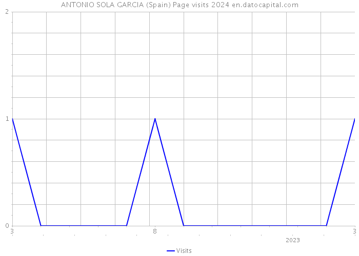 ANTONIO SOLA GARCIA (Spain) Page visits 2024 