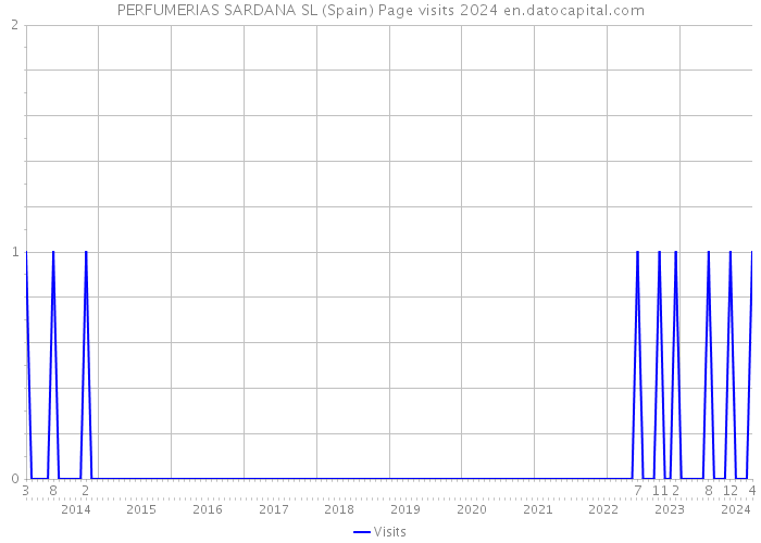 PERFUMERIAS SARDANA SL (Spain) Page visits 2024 
