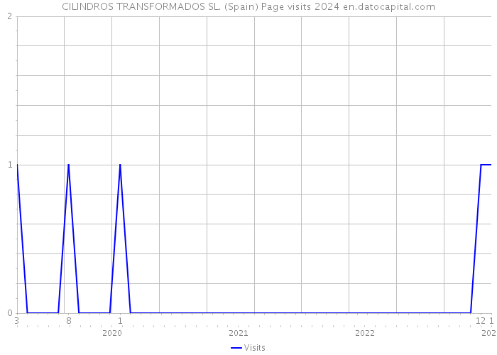 CILINDROS TRANSFORMADOS SL. (Spain) Page visits 2024 