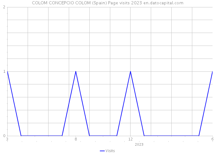 COLOM CONCEPCIO COLOM (Spain) Page visits 2023 