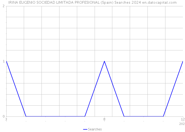 IRINA EUGENIO SOCIEDAD LIMITADA PROFESIONAL (Spain) Searches 2024 