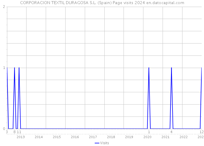 CORPORACION TEXTIL DURAGOSA S.L. (Spain) Page visits 2024 
