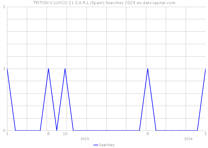 TRITON V LUXCO 21 S.A.R.L (Spain) Searches 2024 