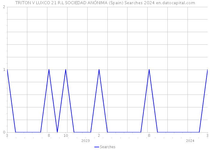 TRITON V LUXCO 21 R.L SOCIEDAD ANÓNIMA (Spain) Searches 2024 