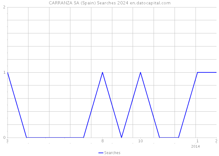 CARRANZA SA (Spain) Searches 2024 