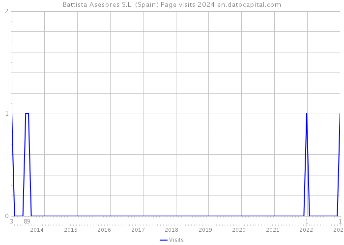 Battista Asesores S.L. (Spain) Page visits 2024 