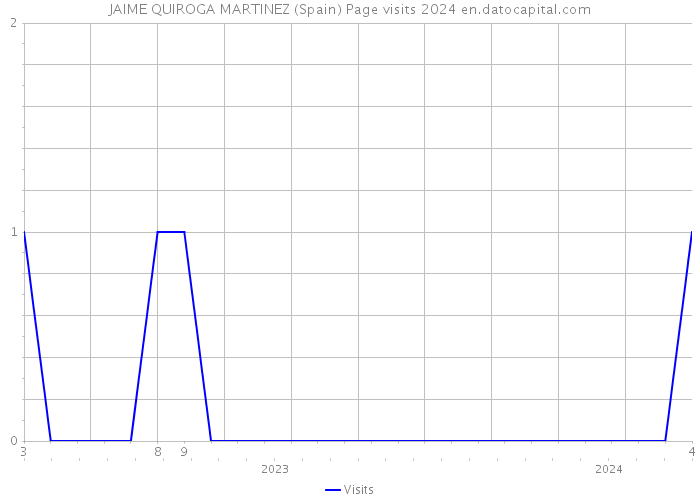 JAIME QUIROGA MARTINEZ (Spain) Page visits 2024 
